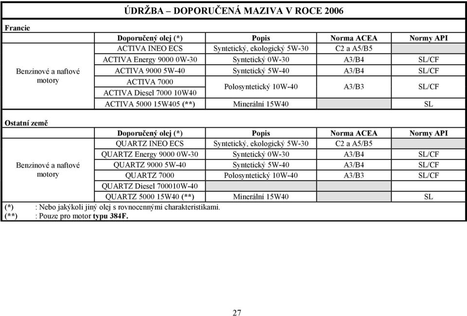 země Benzinové a naftové motory Doporučený olej (*) Popis Norma ACEA Normy API QUARTZ INEO ECS Syntetický, ekologický 5W-30 C2 a A5/B5 QUARTZ Energy 9000 0W-30 Syntetický 0W-30 A3/B4 SL/CF QUARTZ