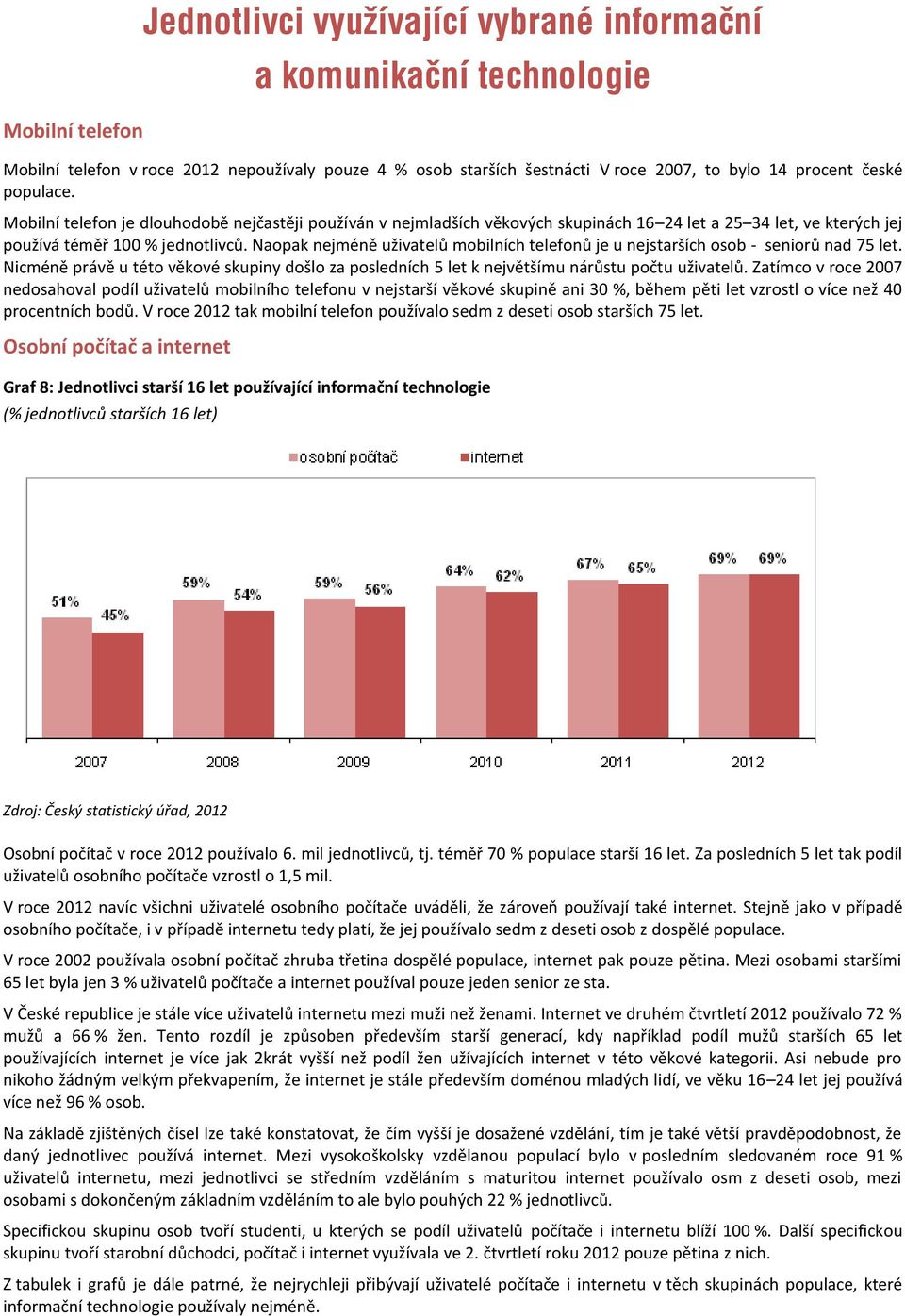 Naopak nejméně uživatelů mobilních telefonů je u nejstarších osob - seniorů nad 75 let. Nicméně právě u této věkové skupiny došlo za posledních 5 let k největšímu nárůstu počtu uživatelů.