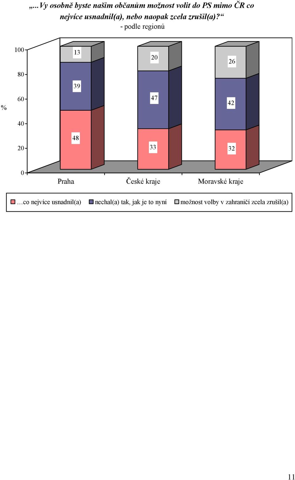 - podle regionů 1 13 26 39 47 42 48 33 Praha České kraje Moravské