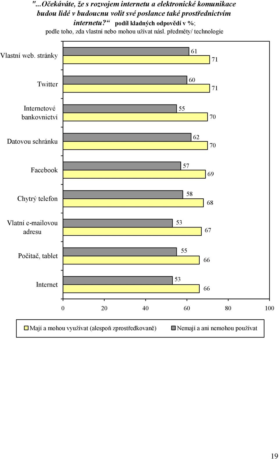 stránky 61 71 Twitter 71 Internetové bankovnictví 55 7 Datovou schránku 62 7 Facebook 57 69 Chytrý telefon 58 68 Vlatní