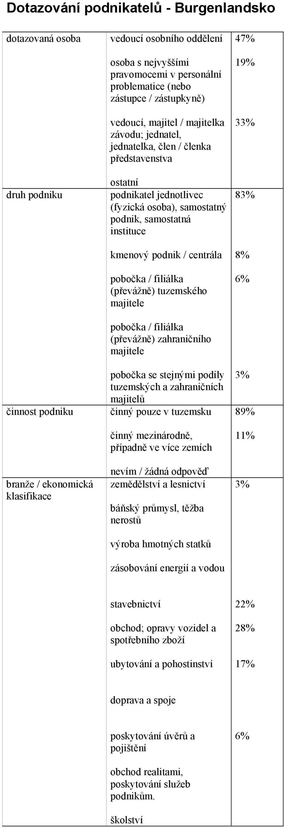 instituce kmenový podnik / centrála pobočka / filiálka (převážně) tuzemského majitele pobočka / filiálka (převážně) zahraničního majitele pobočka se stejnými podíly tuzemských a zahraničních majitelů