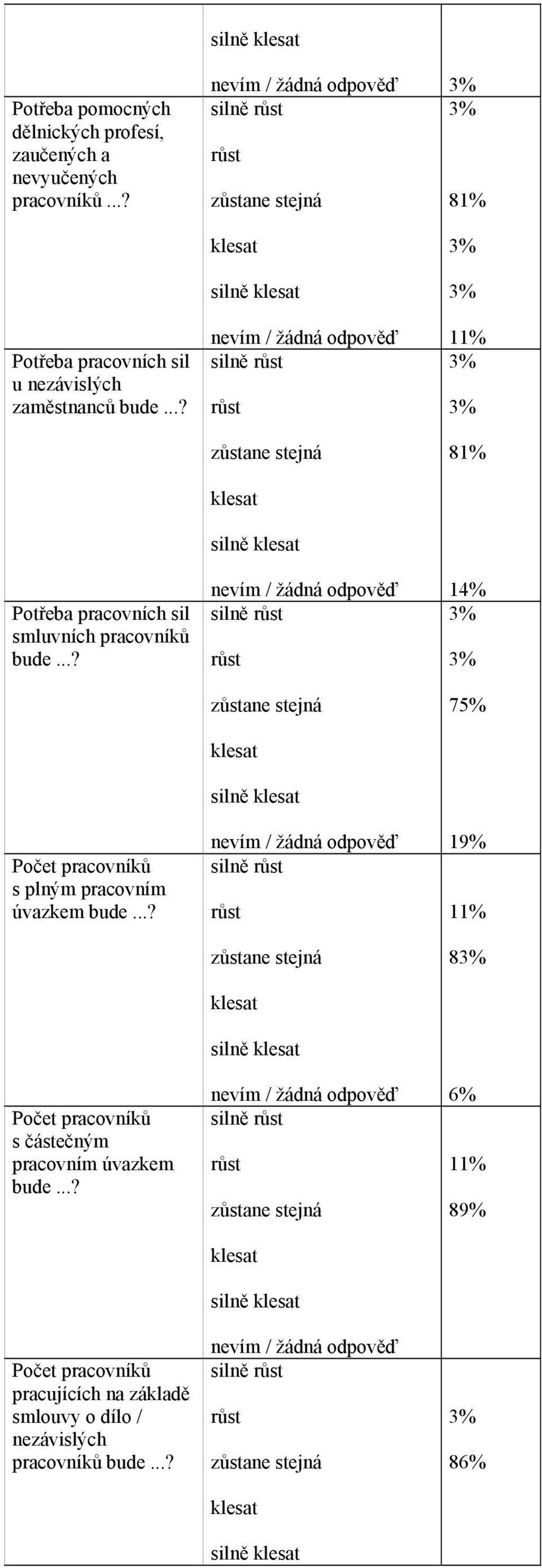 ..? Počet pracovníků s plným pracovním úvazkem bude...? Počet pracovníků s částečným pracovním úvazkem bude.