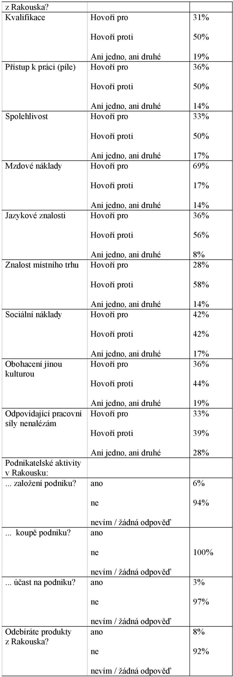 místního trhu Sociální náklady Obohacení jinou kulturou Odpovídající pracovní síly nalézám