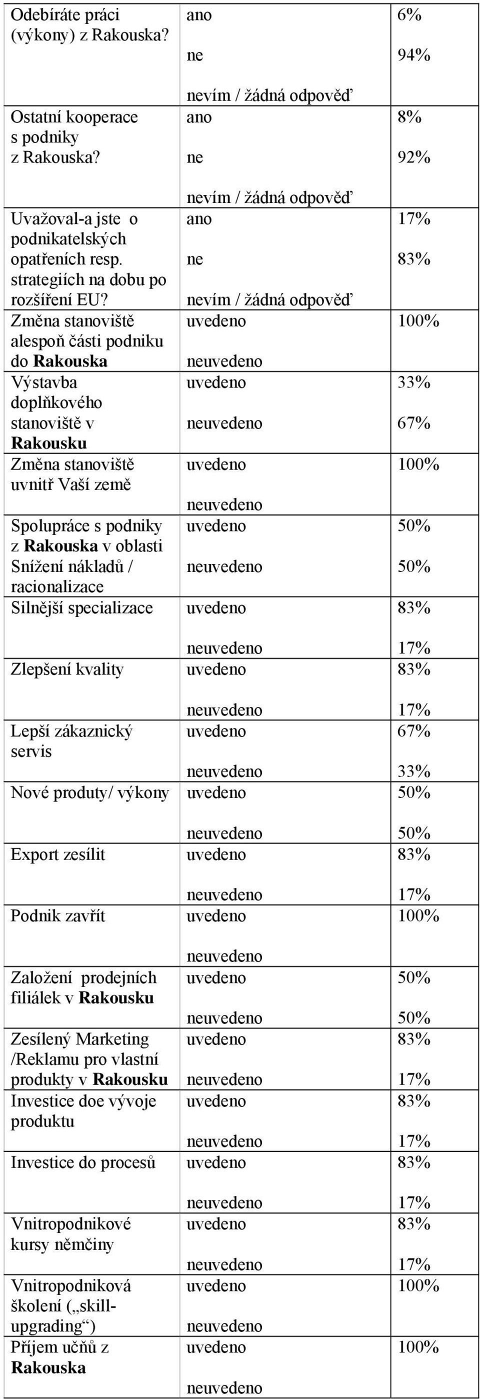 racionalizace Silnější specializace Zlepšení kvality 92% 8 3 8 8 Lepší zákaznický servis Nové produty/ výkony 3 Export zesílit Podnik zavřít Založení prodejních filiálek v Rakousku