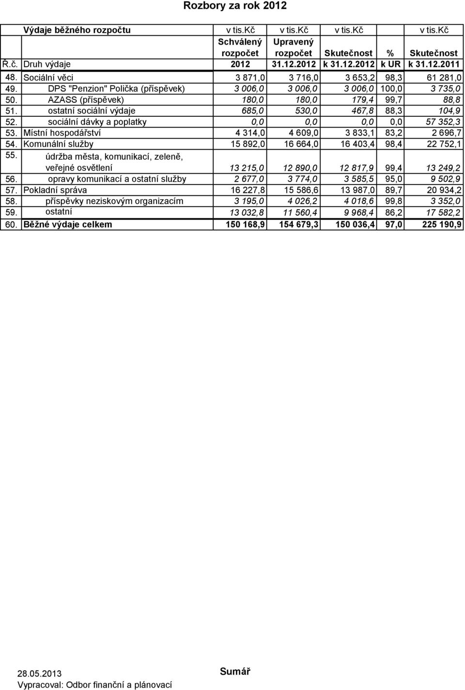 ostatní sociální výdaje 685,0 530,0 467,8 88,3 104,9 52. sociální dávky a poplatky 0,0 0,0 0,0 0,0 57 352,3 53. Místní hospodářství 4 314,0 4 609,0 3 833,1 83,2 2 696,7 54.