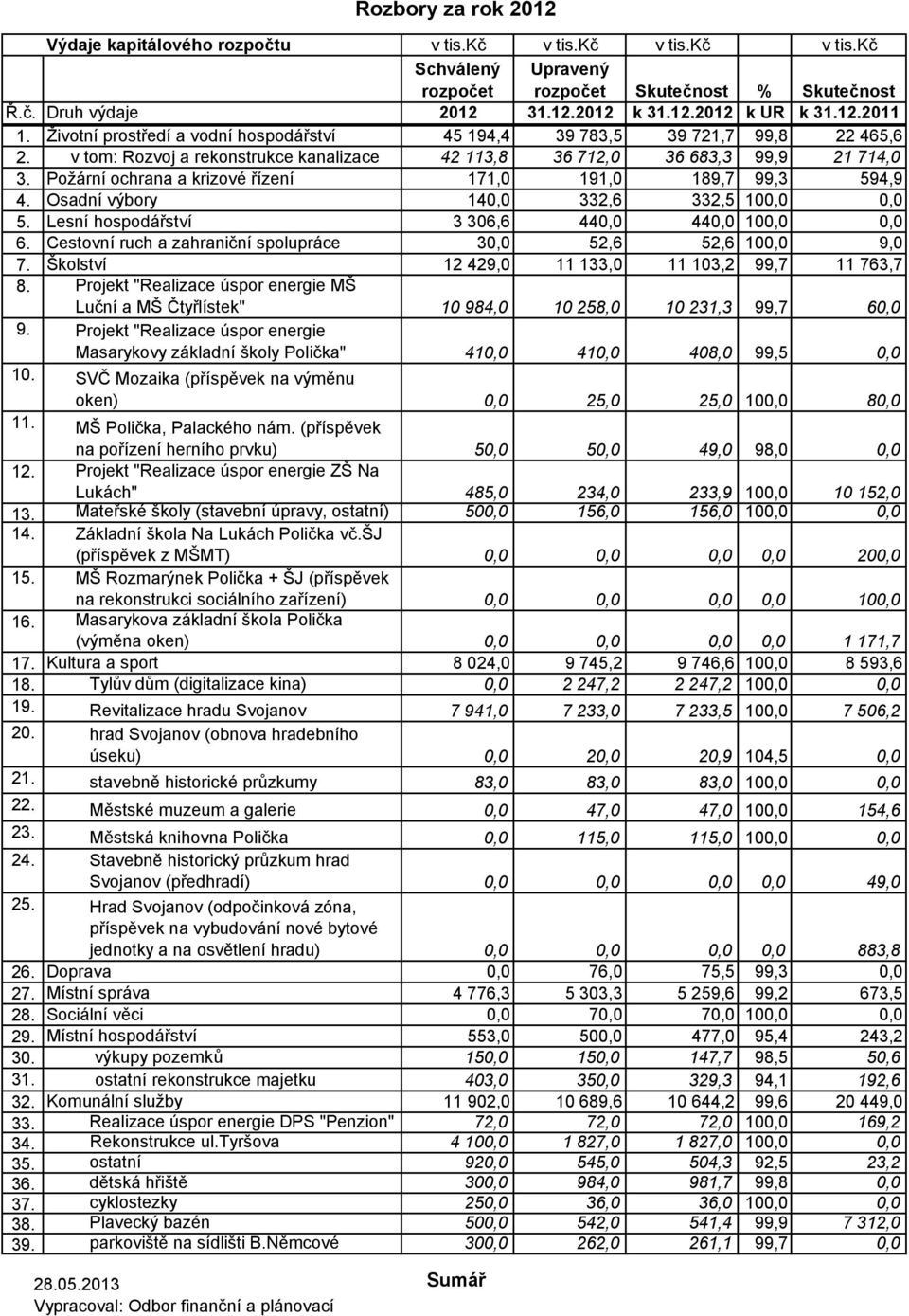 Požární ochrana a krizové řízení 171,0 191,0 189,7 99,3 594,9 4. Osadní výbory 140,0 332,6 332,5 100,0 0,0 5. Lesní hospodářství 3 306,6 440,0 440,0 100,0 0,0 6.