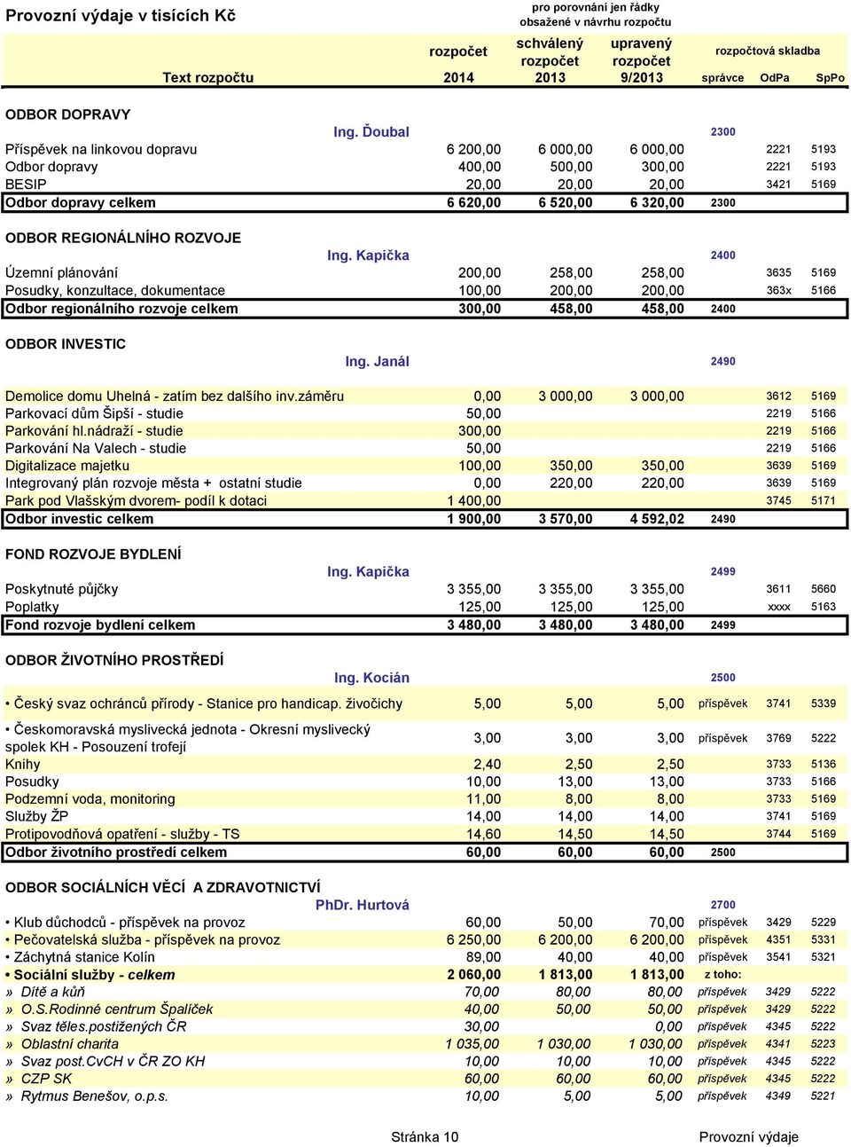 320,00 2300 ODBOR REGIONÁLNÍHO ROZVOJE Ing.