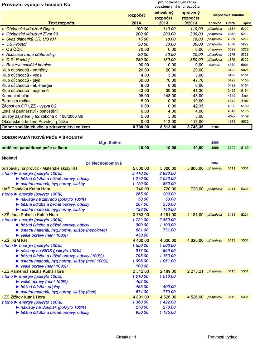 Prostor 30,00 30,00 30,00 příspěvek 4378 ČČK 70,00 0,00 0,00 příspěvek 3599 5222» Asociace rod.a přátel zdr.p. 20,00 20,00 20,00 příspěvek 4379 5222» O.S.