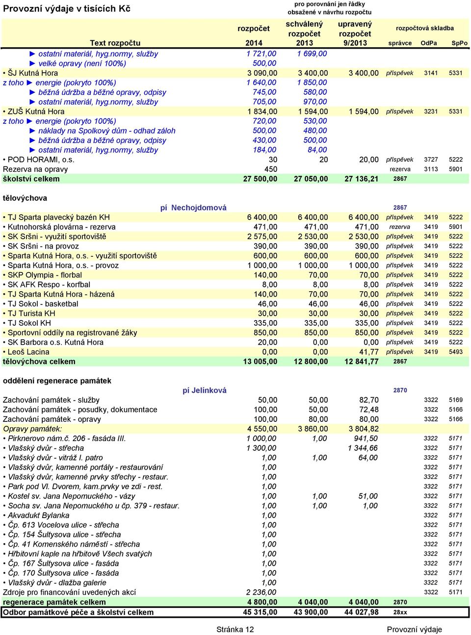 opravy, odpisy 745,00 580,00 normy, sluţby 705,00 970,00 ZUŠ Kutná Hora 1 834,00 1 594,00 1 594,00 příspěvek 3231 5331 z toho energie (pokryto 100%) 720,00 530,00 náklady na Spolkový dům - odhad