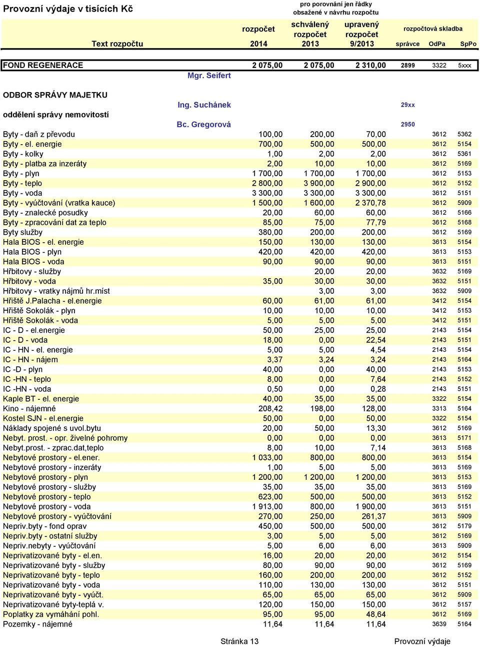 energie 700,00 500,00 500,00 3612 5154 Byty - kolky 1,00 2,00 2,00 3612 5361 Byty - platba za inzeráty 2,00 10,00 10,00 3612 5169 Byty - plyn 1 700,00 1 700,00 1 700,00 3612 5153 Byty - teplo 2