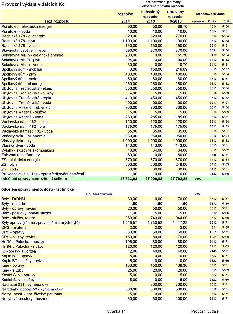 3631 5154 Sokolovna Malín - elektrická energie 200,00 0,00 151,30 3412 5154 Sokolovna Malín - plyn 94,00 0,00 90,00 3412 5153 Sokolovna Malín - voda 30,00 0,00 10,70 3412 5151 Spolkový dům - mobiliář