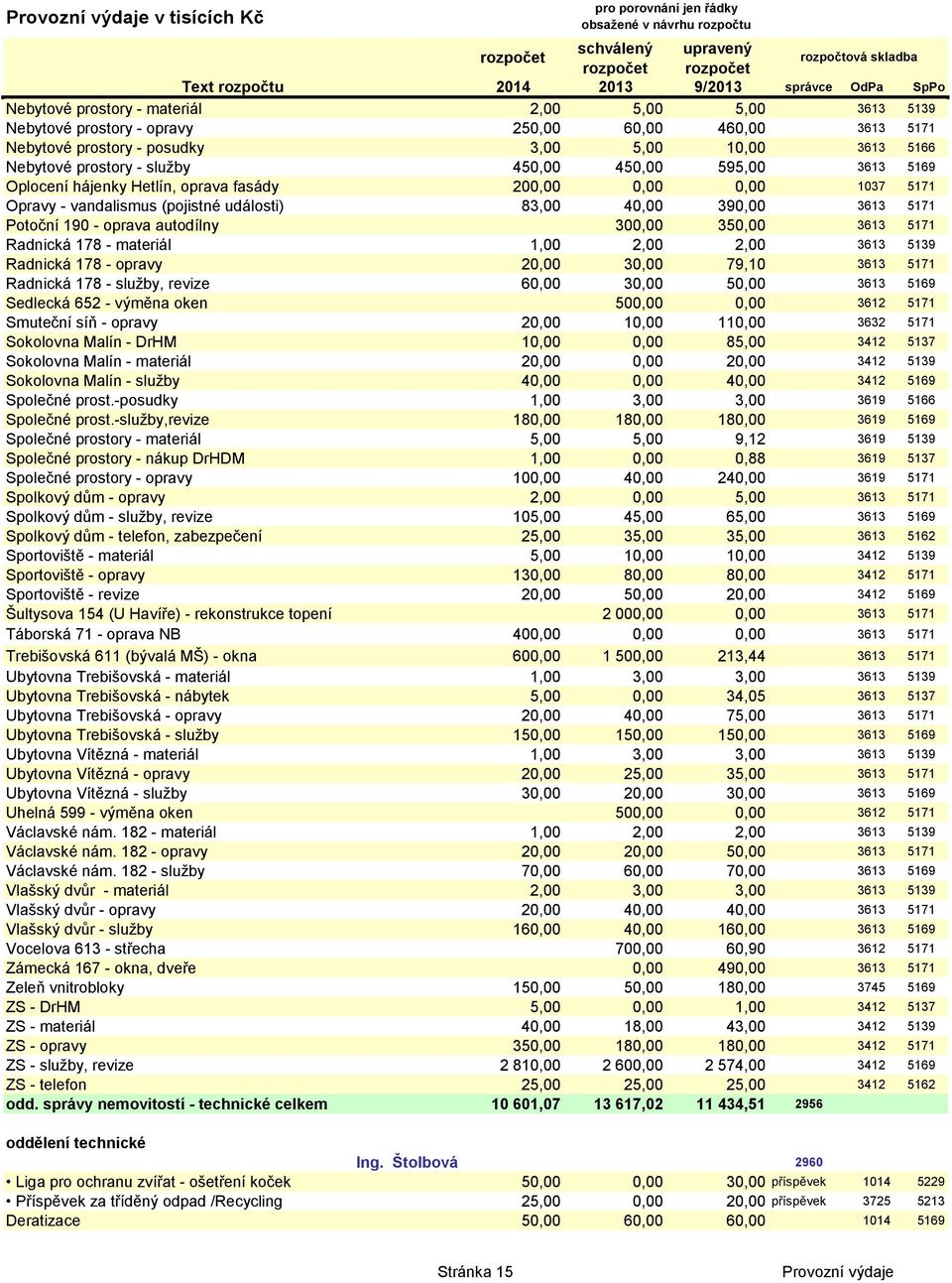 350,00 3613 5171 Radnická 178 - materiál 1,00 2,00 2,00 3613 5139 Radnická 178 - opravy 20,00 30,00 79,10 3613 5171 Radnická 178 - sluţby, revize 60,00 30,00 50,00 3613 5169 Sedlecká 652 - výměna