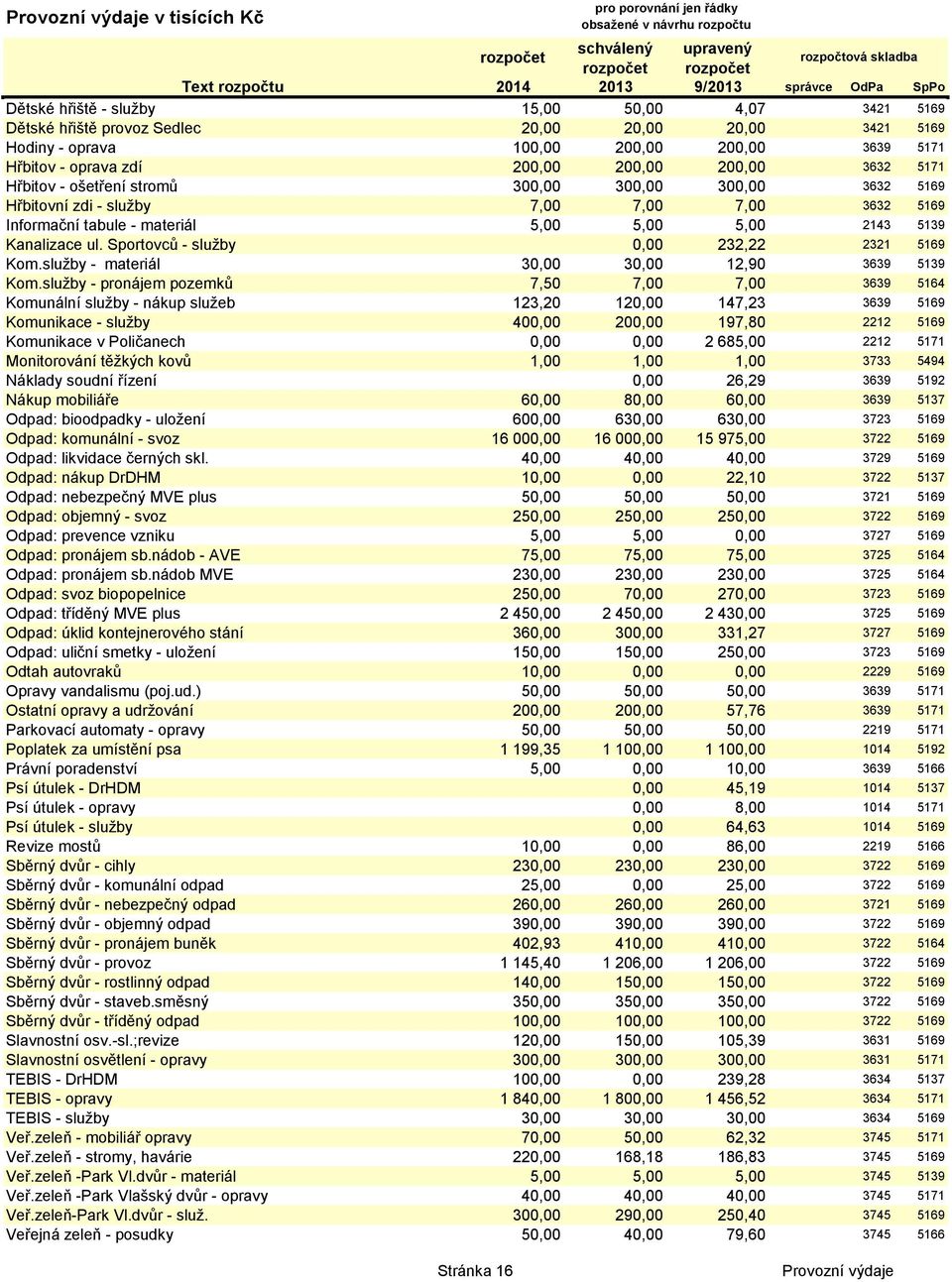 Sportovců - sluţby 0,00 232,22 2321 5169 Kom.sluţby - materiál 30,00 30,00 12,90 3639 5139 Kom.