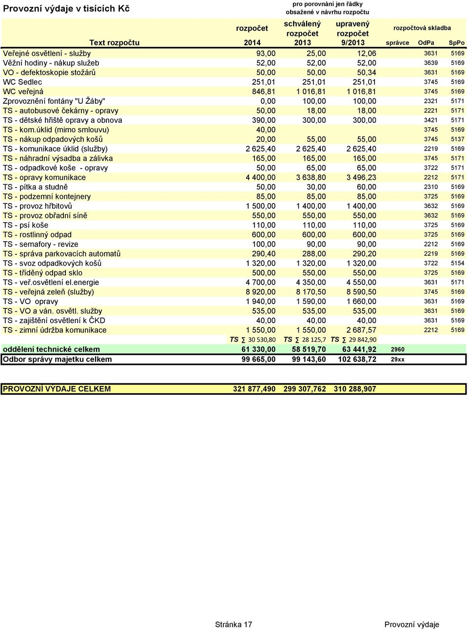 opravy a obnova 390,00 300,00 300,00 3421 5171 TS - kom.