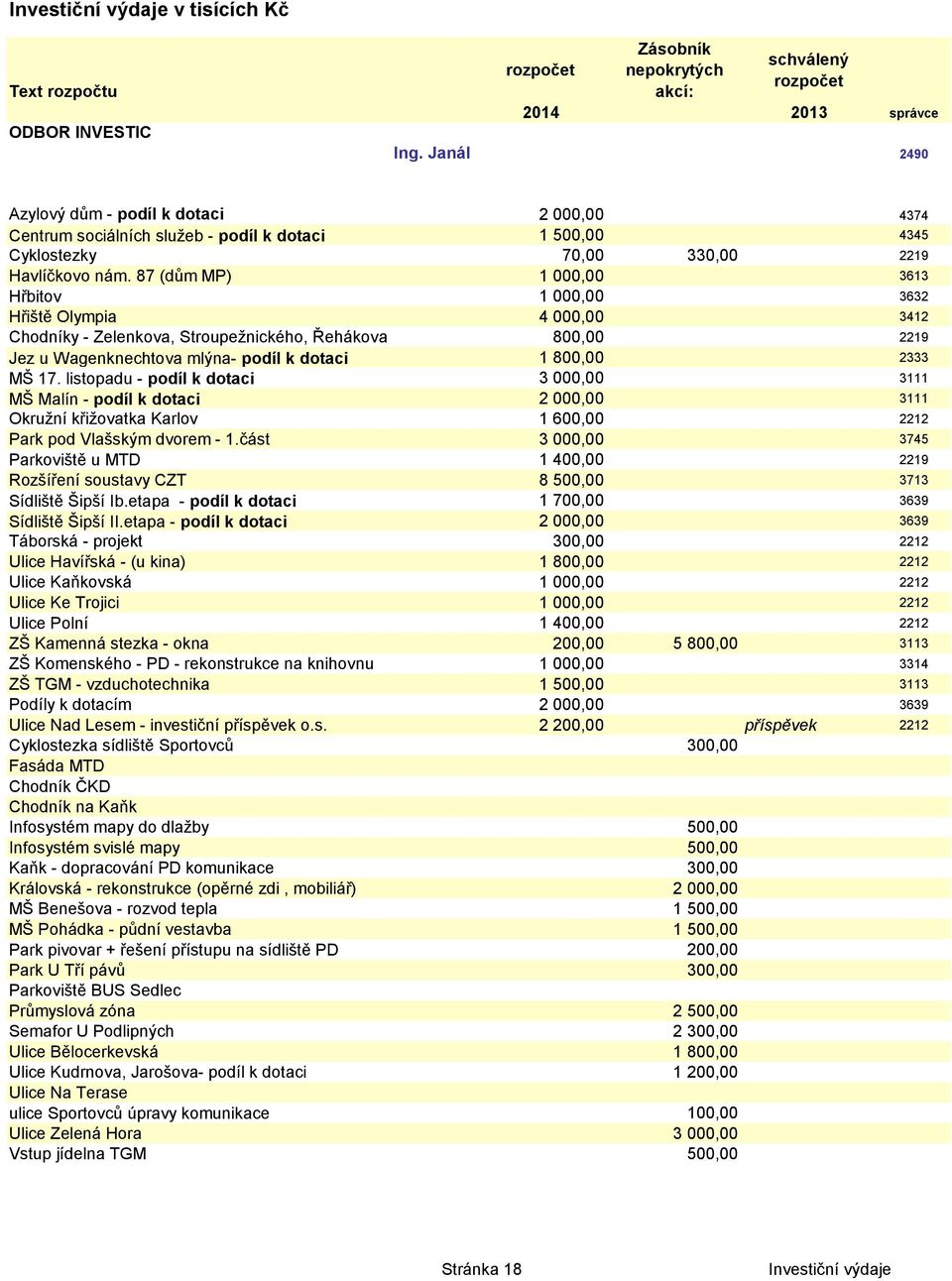 87 (dům MP) 1 000,00 3613 Hřbitov 1 000,00 3632 Hřiště Olympia 4 000,00 3412 Chodníky - Zelenkova, Stroupeţnického, Řehákova 800,00 2219 Jez u Wagenknechtova mlýna- podíl k dotaci 1 800,00 2333 MŠ 17.