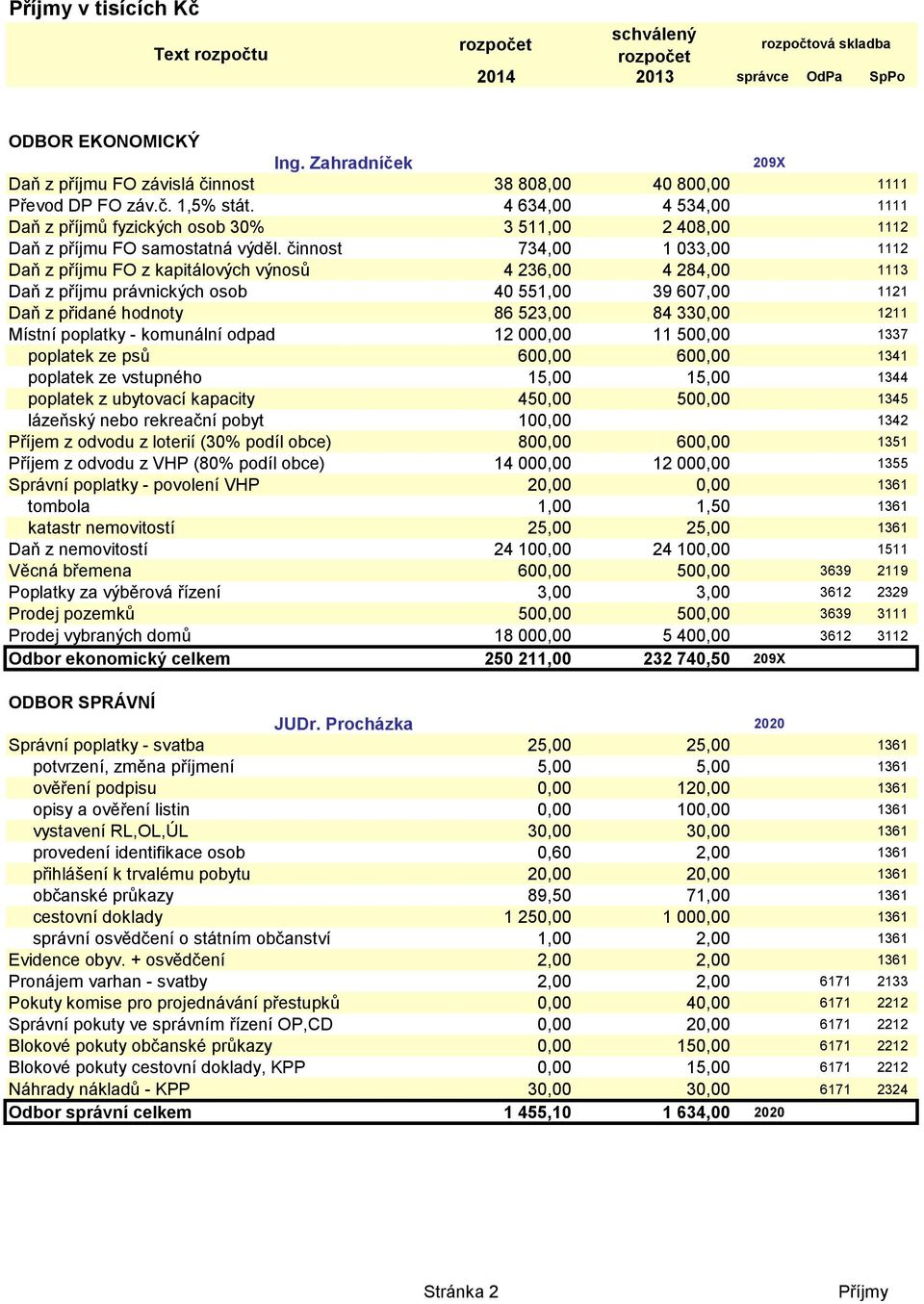 činnost 734,00 1 033,00 1112 Daň z příjmu FO z kapitálových výnosů 4 236,00 4 284,00 1113 Daň z příjmu právnických osob 40 551,00 39 607,00 1121 Daň z přidané hodnoty 86 523,00 84 330,00 1211 Místní