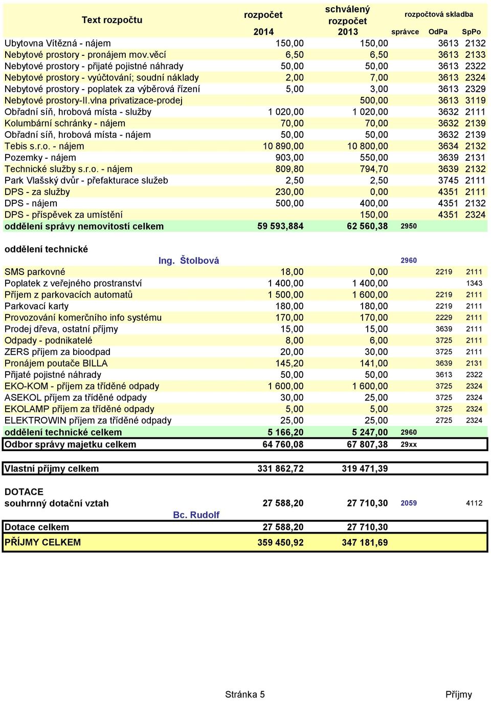 řízení 5,00 3,00 3613 2329 Nebytové prostory-ii.