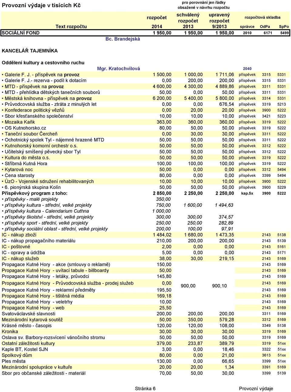 - rezerva - podíl k dotacím 0,00 200,00 200,00 příspěvek 3315 5331 MTD - příspěvek na provoz 4 600,00 4 300,00 4 889,86 příspěvek 3311 5331 MTD - přehlídka dětských tanečních souborů 50,00 0,00 50,00