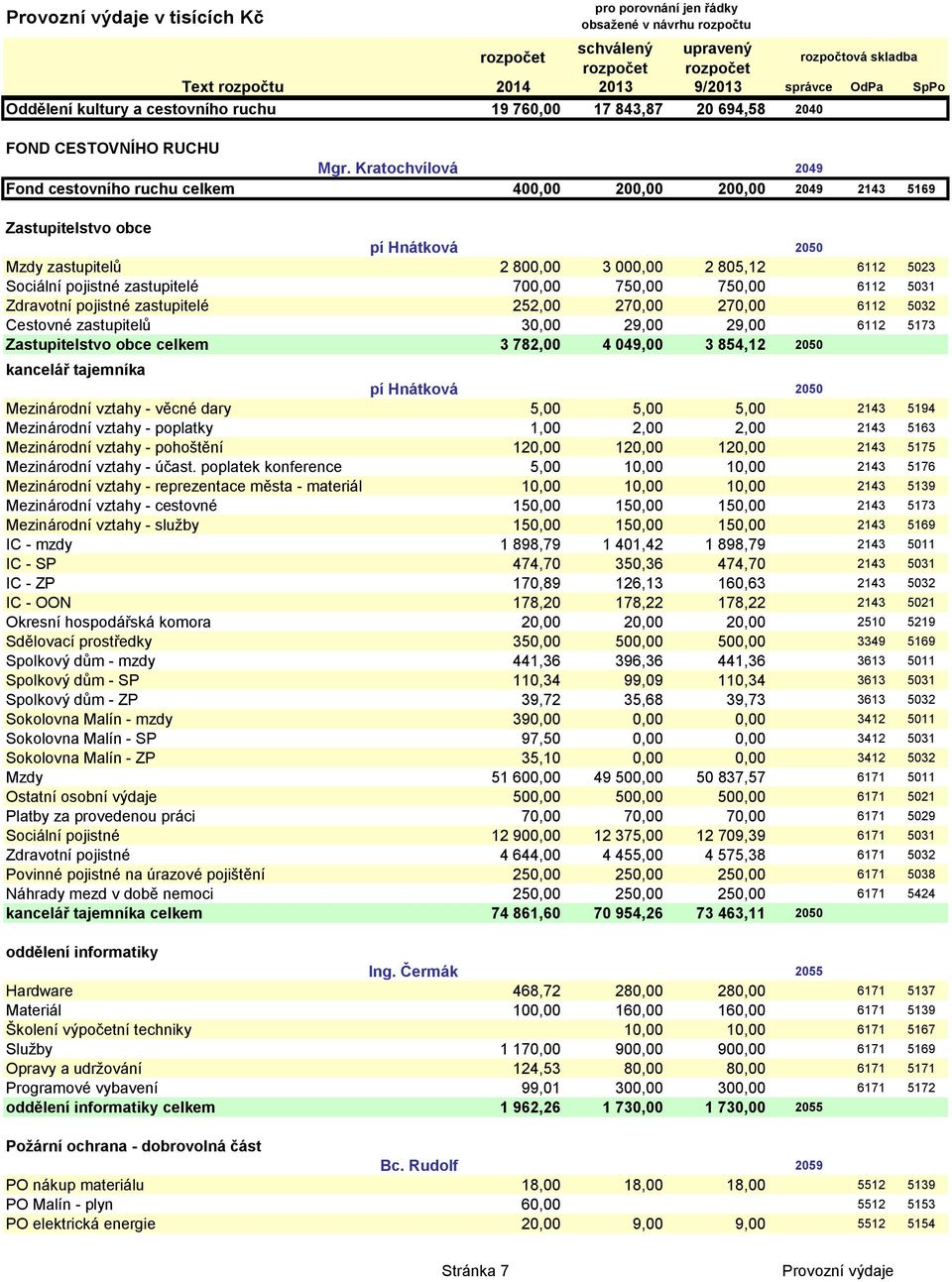 zastupitelé 700,00 750,00 750,00 6112 5031 Zdravotní pojistné zastupitelé 252,00 270,00 270,00 6112 5032 Cestovné zastupitelů 30,00 29,00 29,00 6112 5173 Zastupitelstvo obce celkem 3 782,00 4 049,00
