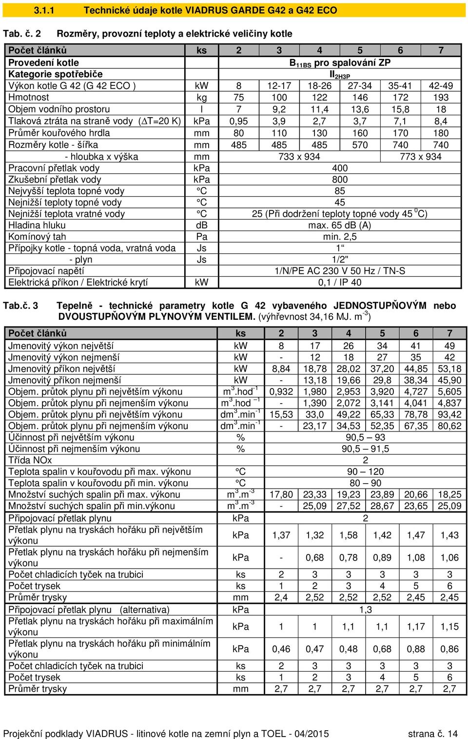 2H3P Výkon kotle G 42 (G 42 ECO ) kw 8 12-17 18-26 27-34 35-41 42-49 Hmotnost kg 75 100 122 146 172 193 Objem vodního prostoru l 7 9,2 11,4 13,6 15,8 18 Tlaková ztráta na straně vody ( T=20 K) kpa
