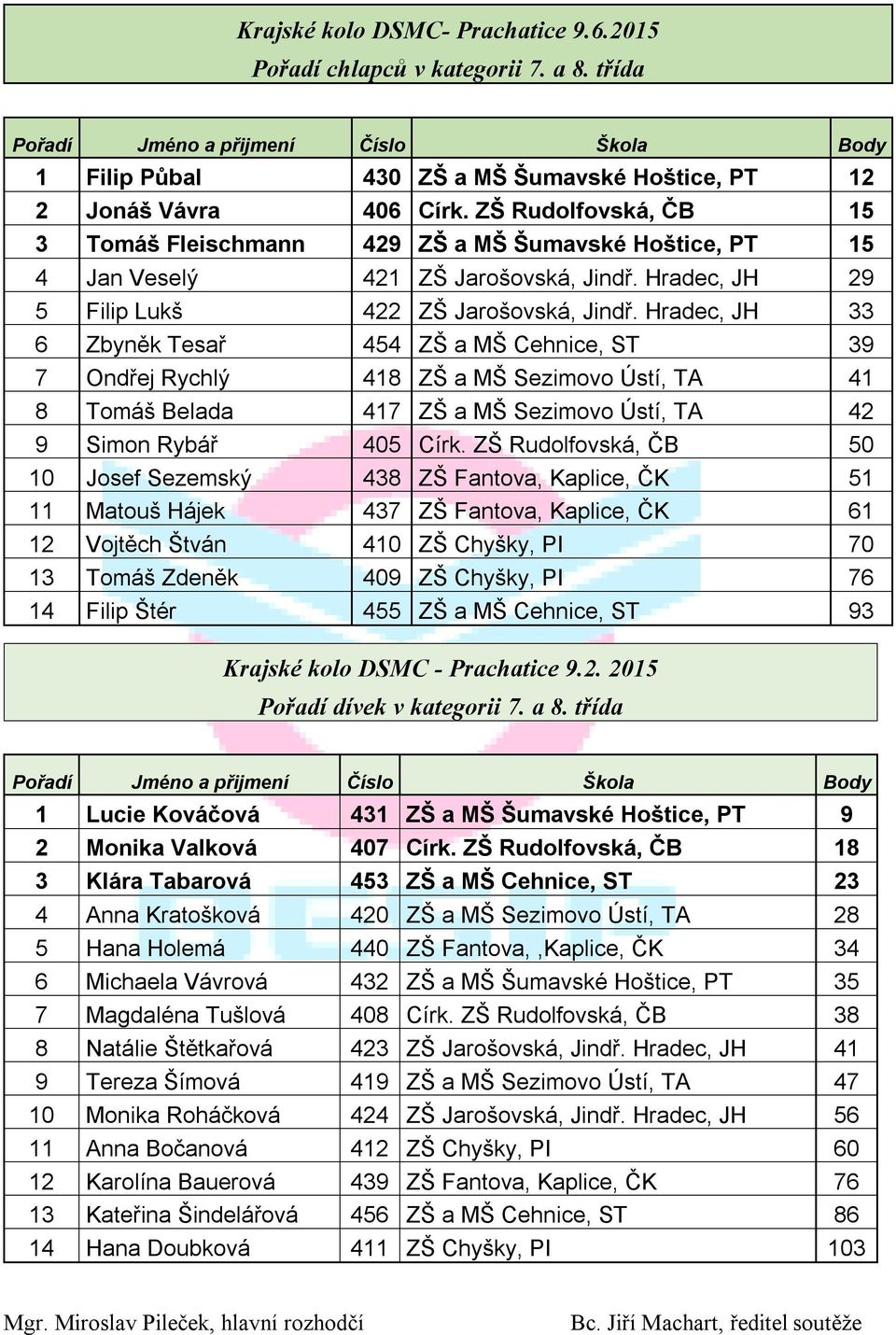 33 6 Zbyněk Tesař 454 ZŠ a MŠ Cehnice, ST 39 7 Ondřej Rychlý 418 ZŠ a MŠ Sezimovo Ústí, TA 41 8 Tomáš Belada 417 ZŠ a MŠ Sezimovo Ústí, TA 42 9 Simon Rybář 45 Círk.