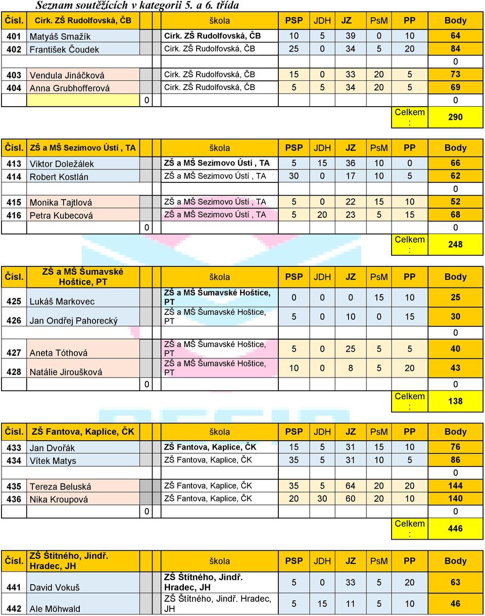 ZŠ Rudolfovská, ČB 5 5 34 2 5 69 29 ZŠ a MŠ Sezimovo Ústí, TA škola PSP JDH JZ PsM PP Body 413 Viktor Doležálek ZŠ a MŠ Sezimovo Ústí, TA 5 15 36 1 66 414 Robert Kostlán ZŠ a MŠ Sezimovo Ústí, TA 3