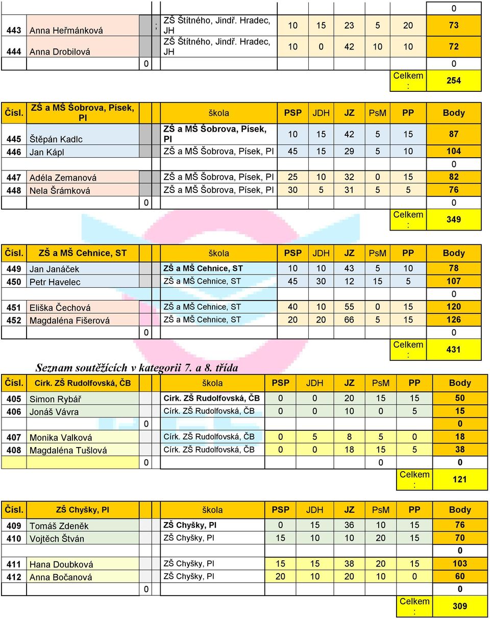447 Adéla Zemanová ZŠ a MŠ Šobrova, Písek, PI 25 1 32 15 82 448 Nela Šrámková ZŠ a MŠ Šobrova, Písek, PI 3 5 31 5 5 76 349 ZŠ a MŠ Cehnice, ST škola PSP JDH JZ PsM PP Body 449 Jan Janáček ZŠ a MŠ