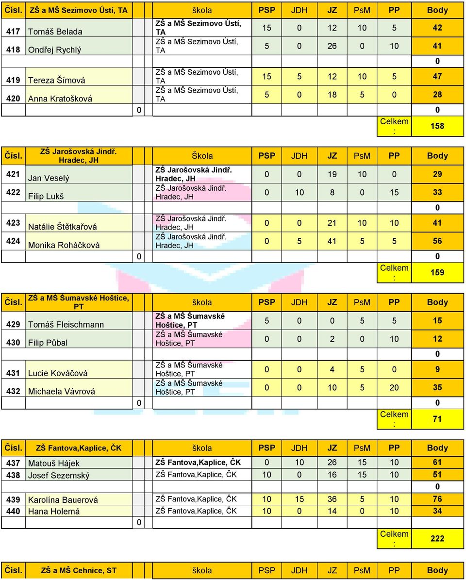 15 33 21 1 1 41 5 41 5 5 56 159 Hoštice, 429 Tomáš Fleischmann 43 Filip Půbal 431 Lucie Kováčová 432 Michaela Vávrová škola PSP JDH JZ PsM PP Body Hoštice, 5 5 5 15 Hoštice, 2 1 12 Hoštice, 4 5 9