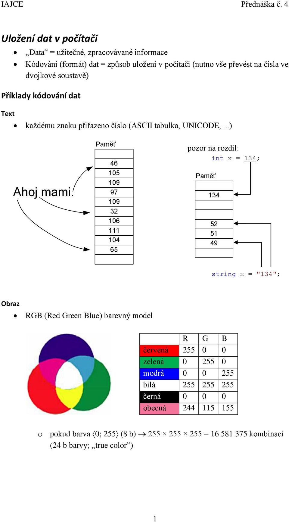 Paměť 46 105 109 97 109 32 106 111 104 65 pozor na rozdíl: int x = 134; Paměť 134 52 51 49 string x = "134"; Obraz RGB (Red Green Blue) barevný model