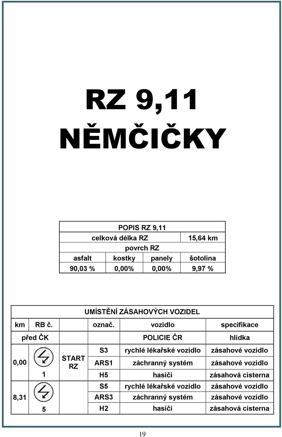 vozidlo specifikace před ČK POLICIE ČR hlídka 0,00 1 START RZ S3 rychlé lékařské vozidlo zásahové vozidlo ARS1