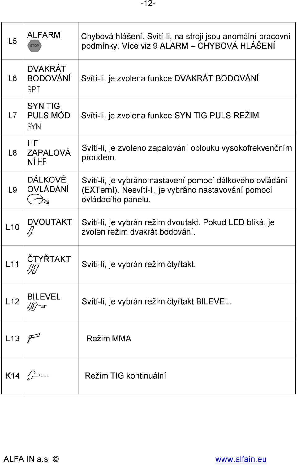 ZAPALOVÁ NÍ DÁLKOVÉ OVLÁDÁNÍ Svítí-li, je zvoleno zapalování oblouku vysokofrekvenčním proudem. Svítí-li, je vybráno nastavení pomocí dálkového ovládání (EXTerní).