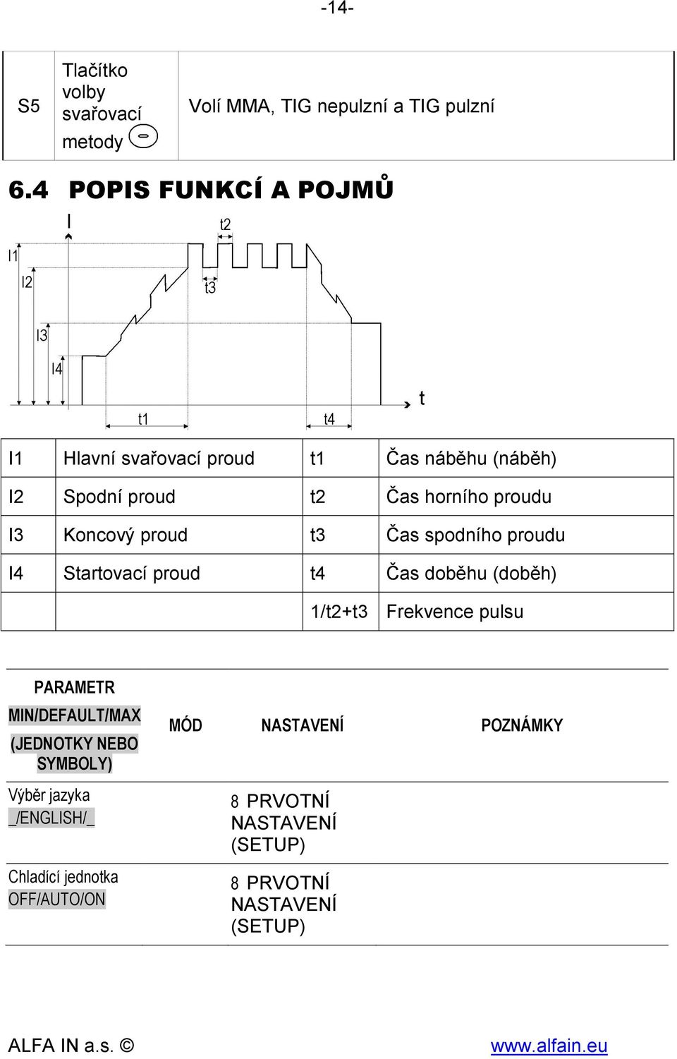 Koncový proud t3 Čas spodního proudu I4 Startovací proud t4 Čas doběhu (doběh) 1/t2+t3 Frekvence pulsu PARAMETR