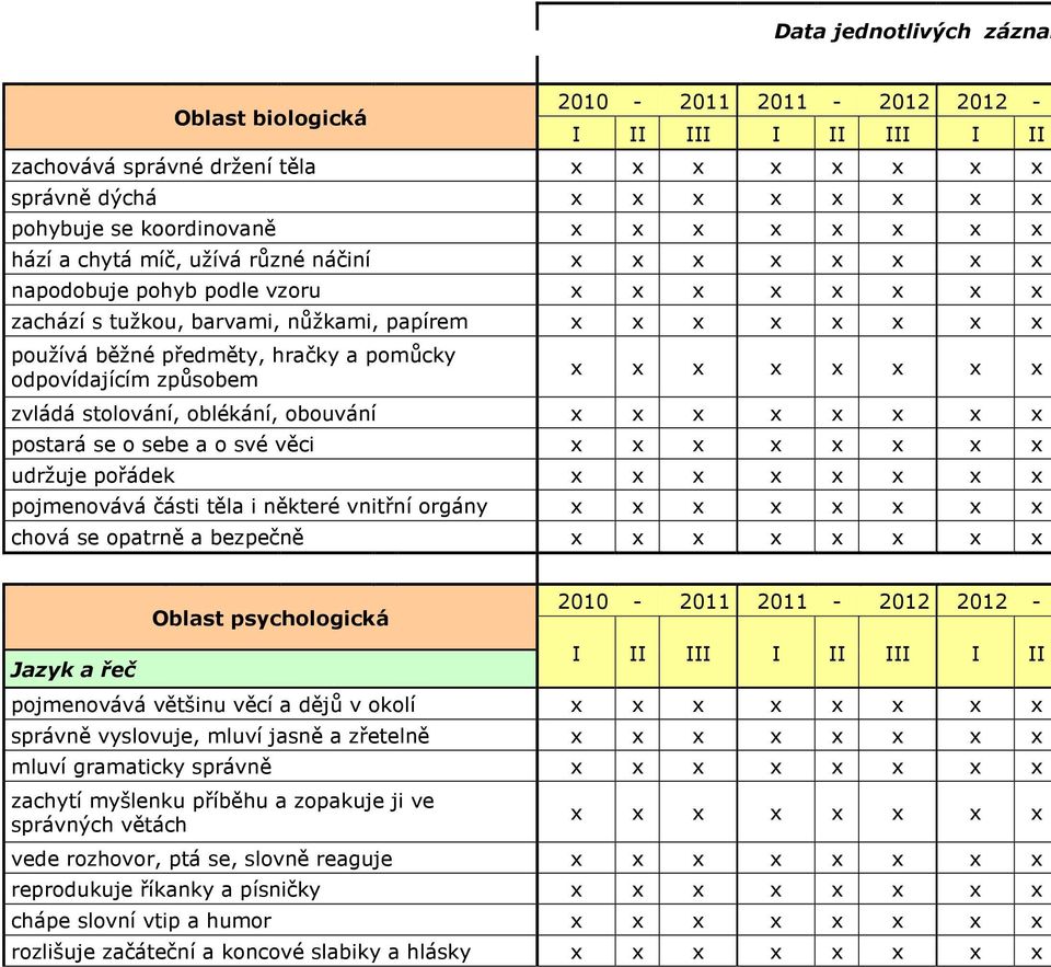 i některé vnitřní orgány chová se opatrně a bezpečně Jazyk a řeč Oblast psychologická pojmenovává většinu věcí a dějů v okolí správně vyslovuje, mluví jasně a zřetelně mluví gramaticky správně