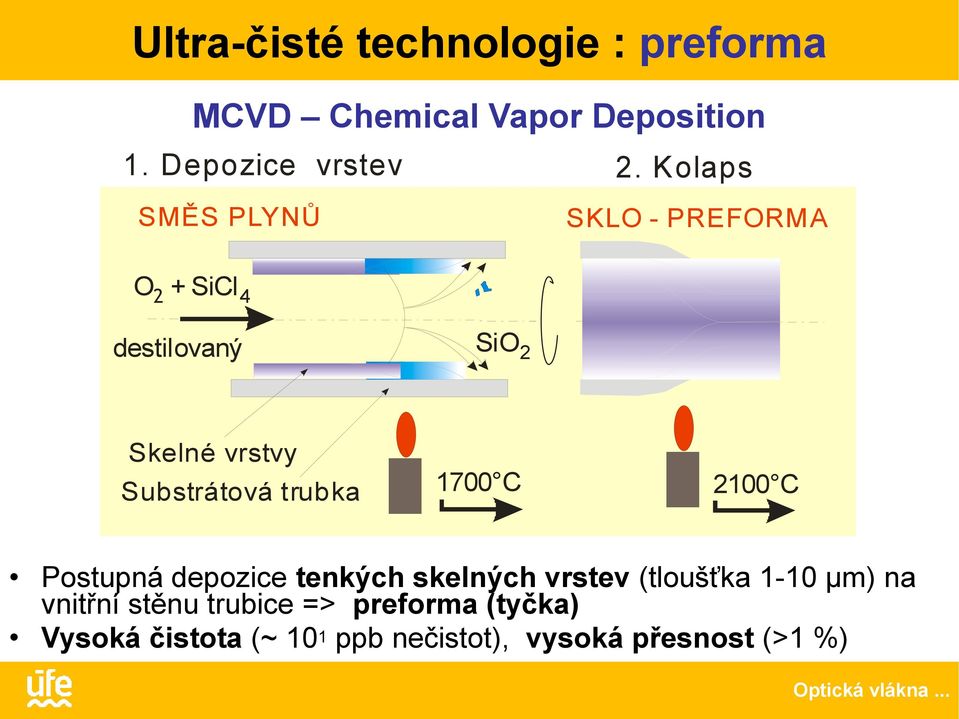 ka SiO2 1700 C 2100 C Postupná depozice tenkých skelných vrstev (tloušťka 1-10 μm) na