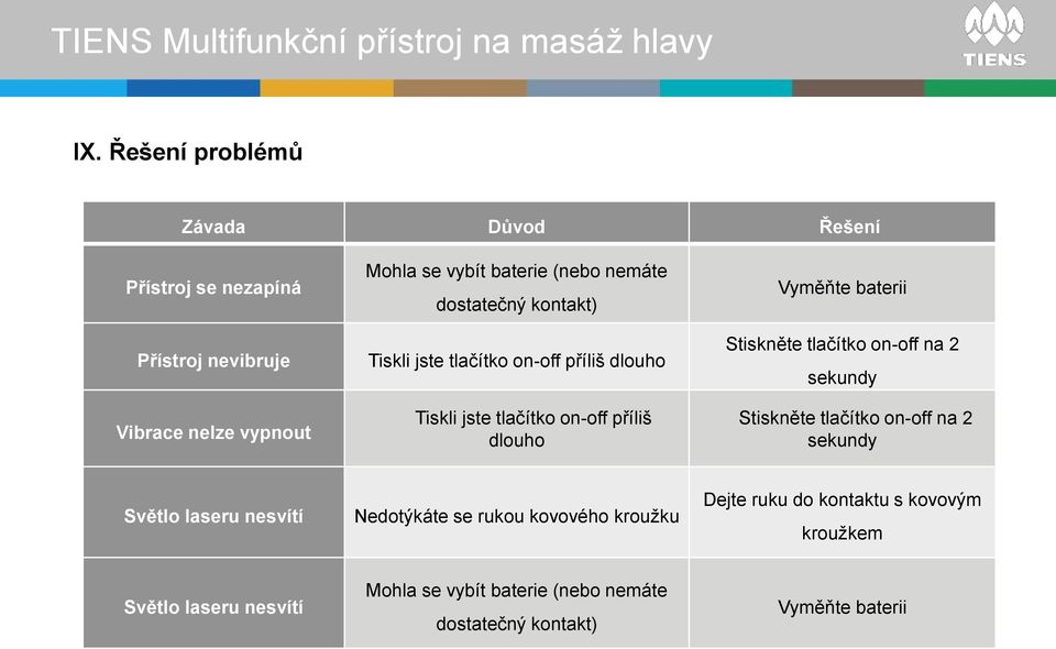 Stiskněte tlačítko on-off na 2 sekundy Stiskněte tlačítko on-off na 2 sekundy Světlo laseru nesvítí Nedotýkáte se rukou kovového