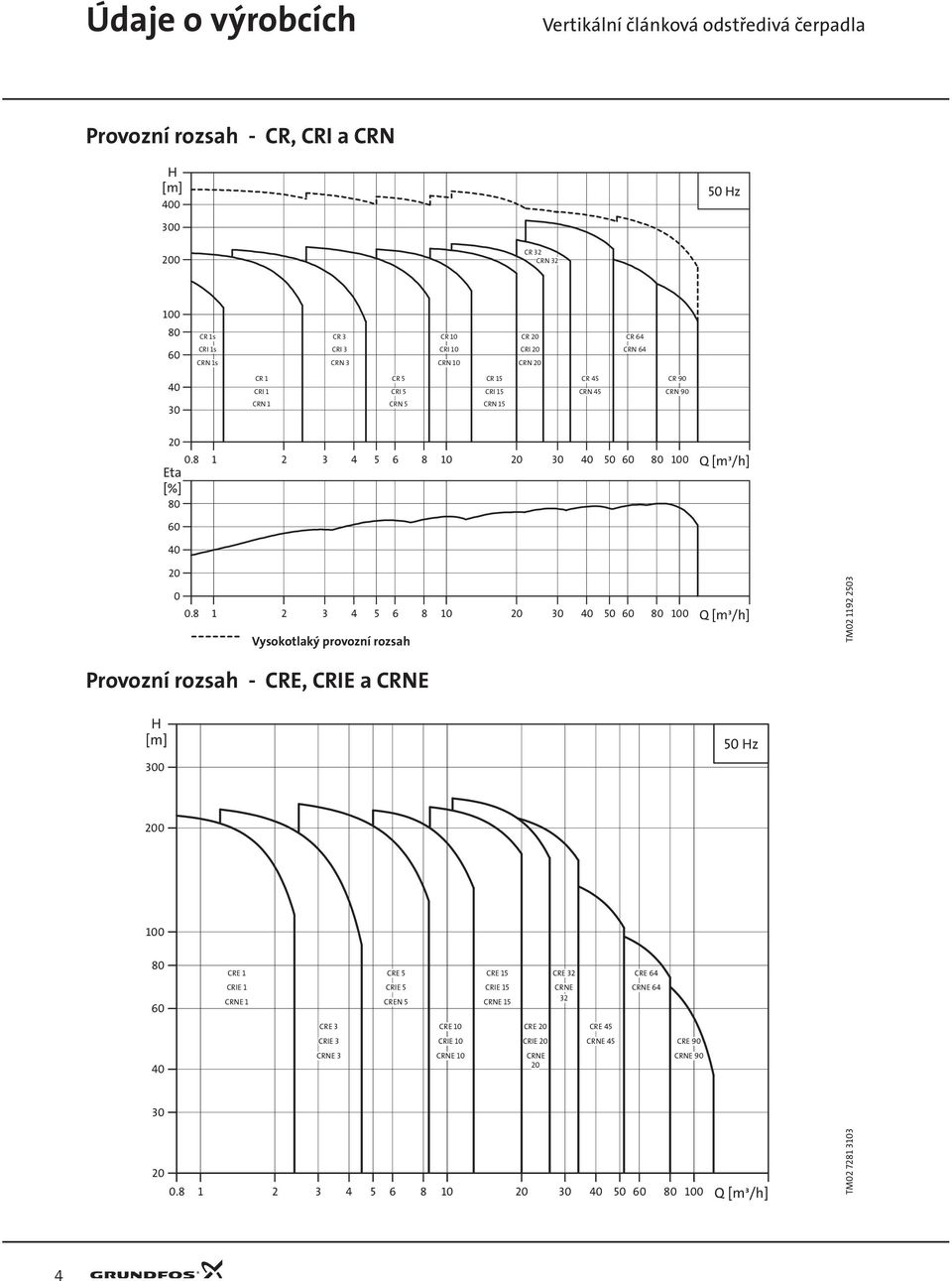 8 1 1 2 3 4 5 6 8 1 2 3 4 5 6 8 1 Q [m³/h] igh Vysokotlaký pressure provozní range rozsah TM2 1192 253 Performance Provozní rozsah range - CRE, - CRE, CRIE CRIE, a CRNE 3 5 z 2 1 8 CRE 1 CRE 5 CRE 15