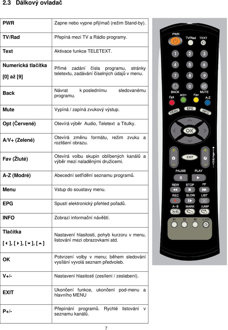 Opt (Červené) A/V+ (Zelené) Fav (Žluté) A-Z (Modré) Otevírá výběr Audio, Teletext a Titulky. Otevírá změnu formátu, režim zvuku a rozlišení obrazu.