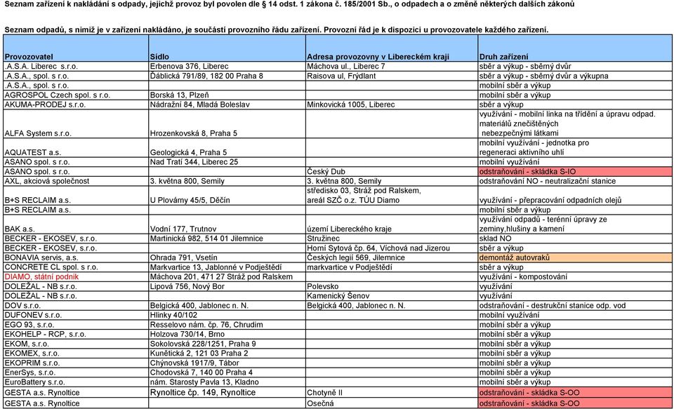 Provozovatel Sídlo Adresa provozovny v Libereckém kraji Druh zařízení.a.s.a. Liberec s.r.o. Erbenova 376, Liberec Máchova ul., Liberec 7 sběr a výkup - sběrný dvůr.a.s.a., spol. s r.o. Ďáblická 791/89, 182 00 Praha 8 Raisova ul, Frýdlant sběr a výkup - sběrný dvůr a výkupna.