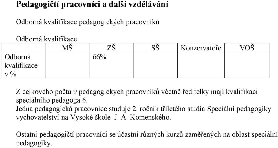 speciálního pedagoga 6. Jedna pedagogická pracovnice studuje 2.