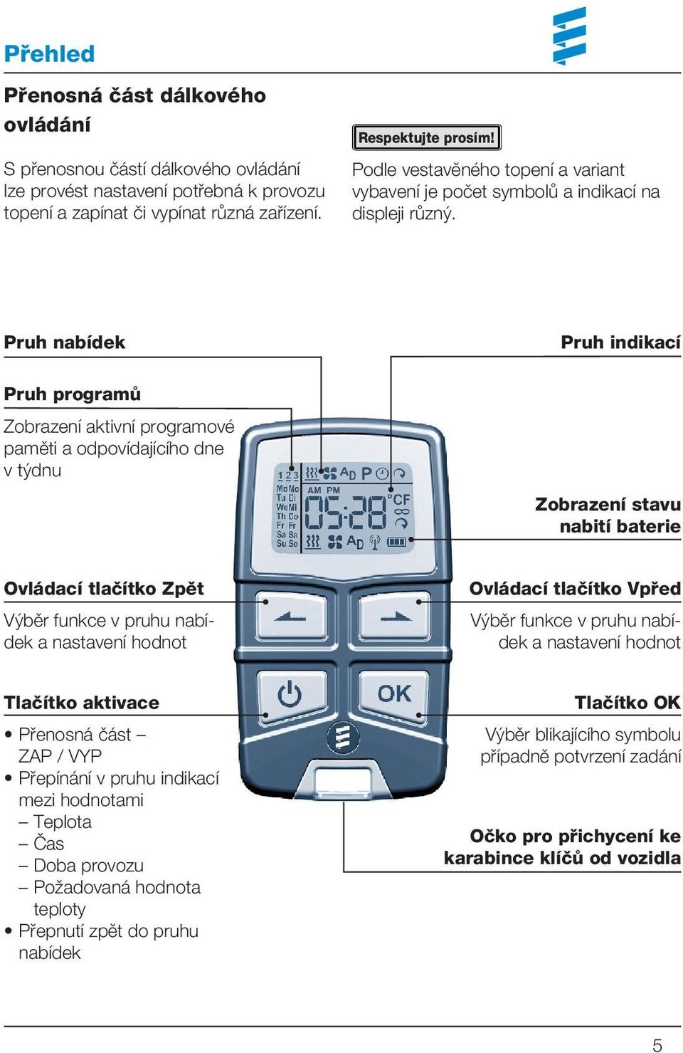 Pruh nabídek Pruh programů Zobrazení aktivní programové paměti a odpovídajícího dne v týdnu Pruh indikací Zobrazení stavu nabití baterie Ovládací tlačítko Zpět Výběr funkce v pruhu nabídek a