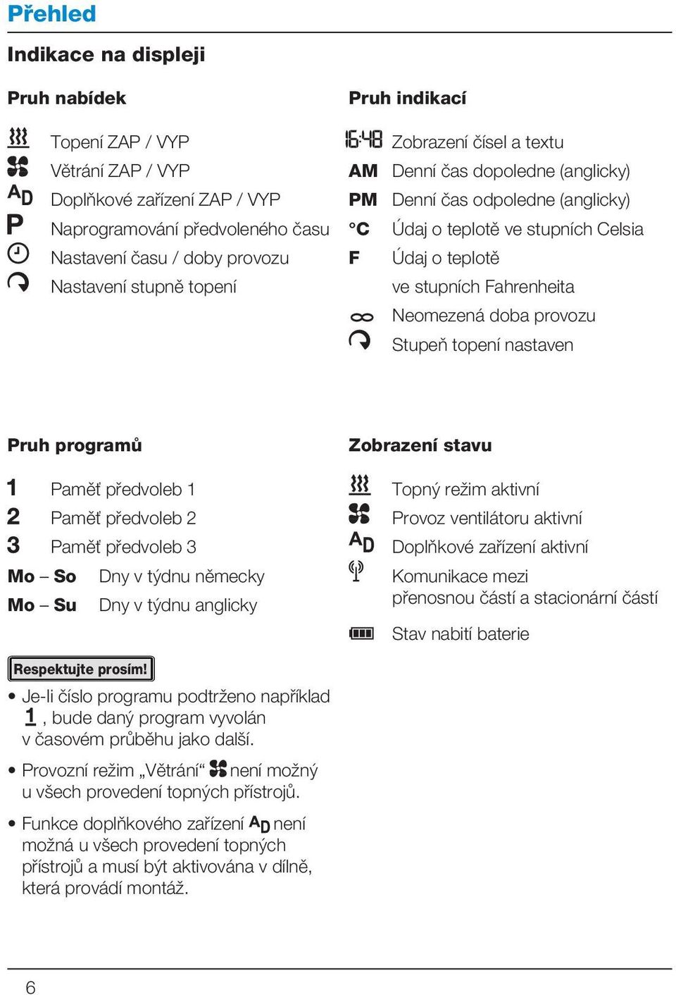 provozu Stupeň topení nastaven Pruh programů Paměť předvoleb 1 Paměť předvoleb 2 Paměť předvoleb 3 Mo So Dny v týdnu německy Mo Su Dny v týdnu anglicky Zobrazení stavu Topný režim aktivní Provoz