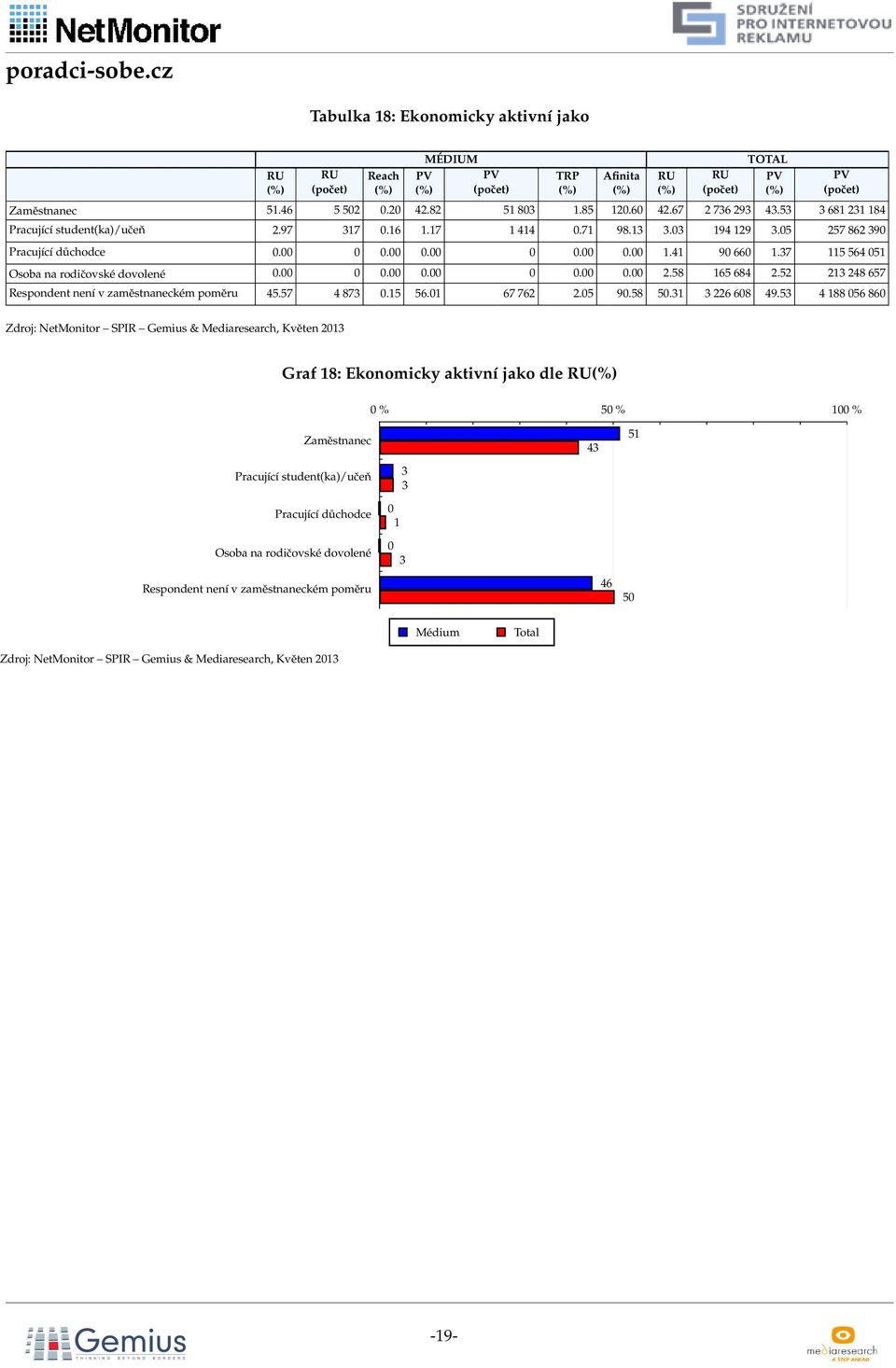 52 21 248 57 Respondent není v zaměstnaneckém poměru 45.57 4 87.15 5.1 7 72 2.5 9.58 5.1 22 8 49.