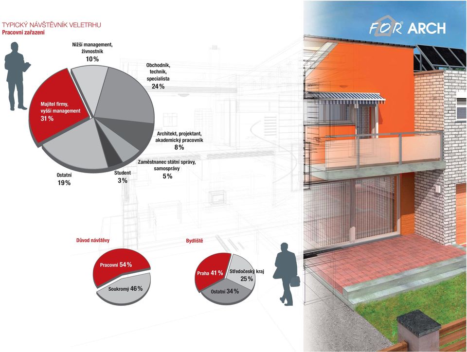 Architekt, projektant, akademický pracovník 8 % Zaměstnanec státní správy, samosprávy 5 %