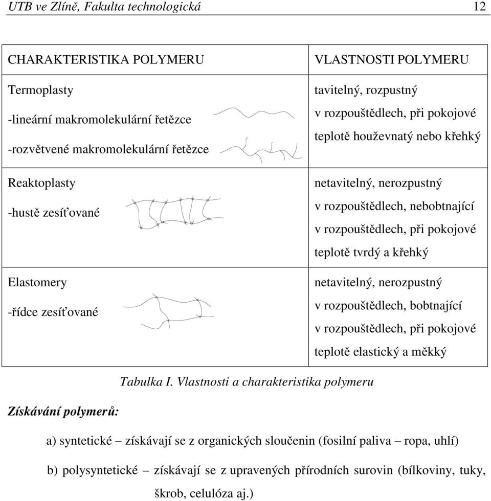 při pokojové teplotě tvrdý a křehký netavitelný, nerozpustný v rozpouštědlech, bobtnající v rozpouštědlech, při pokojové teplotě elastický a měkký Tabulka I.