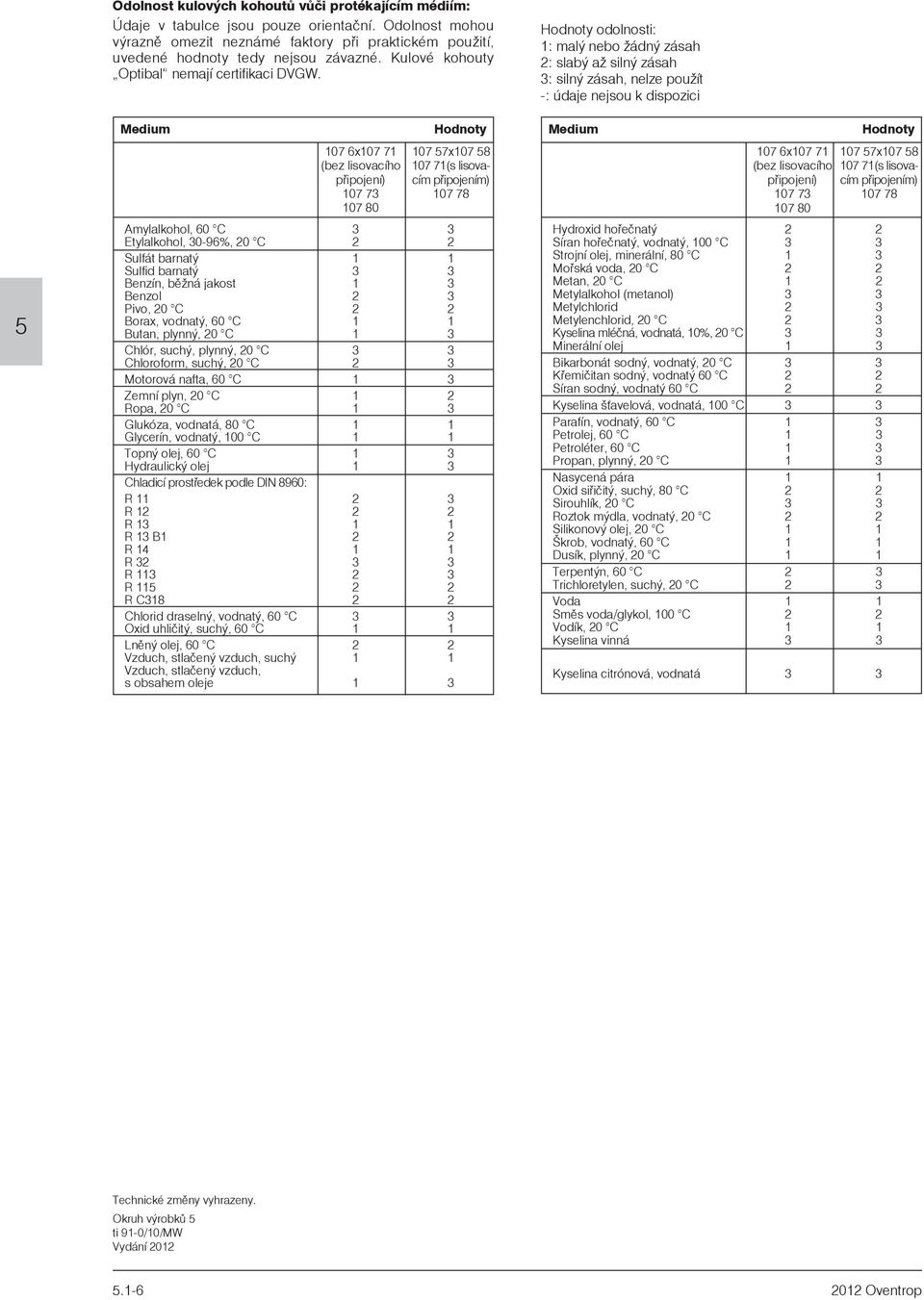 Meium 107 6x107 71 (bez lisovacího pøipojení) 107 73 107 80 Amylalkohol, 60 C 3 3 Etylalkohol, 30-96%, 20 C 2 2 Sulfát barnatý 1 1 Sulfi barnatý 3 3 Benzín, bìná jakost 1 3 Benzol 2 3 Pivo, 20 C 2 2