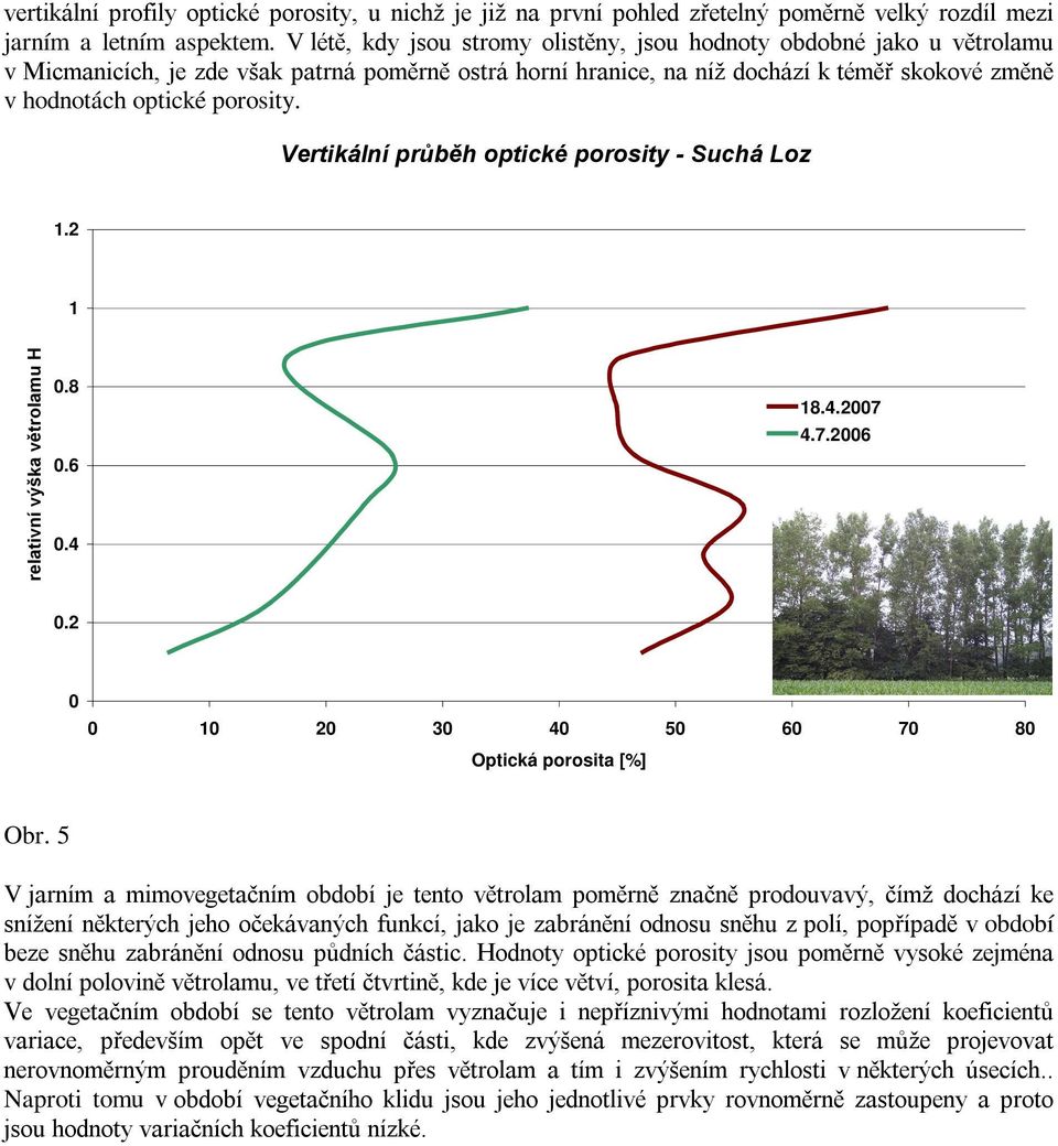 porosity. Vertikální průběh optické porosity - Suchá Loz 1.2 1 relativní výška větrolamu H 0.8 0.6 0.4 18.4.2007 4.7.2006 0.2 0 0 10 20 30 40 50 60 70 80 Optická porosita [%] Obr.