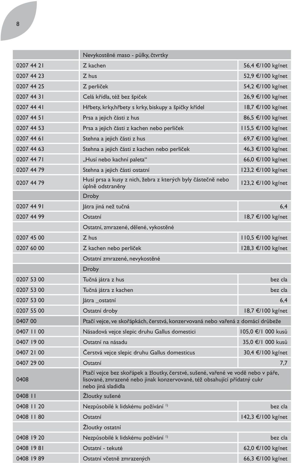 115,5 /100 kg/net 0207 44 61 Stehna a jejich části z hus 69,7 /100 kg/net 0207 44 63 Stehna a jejich části z kachen nebo perliček 46,3 /100 kg/net 0207 44 71 Husí nebo kachní paleta 66,0 /100 kg/net