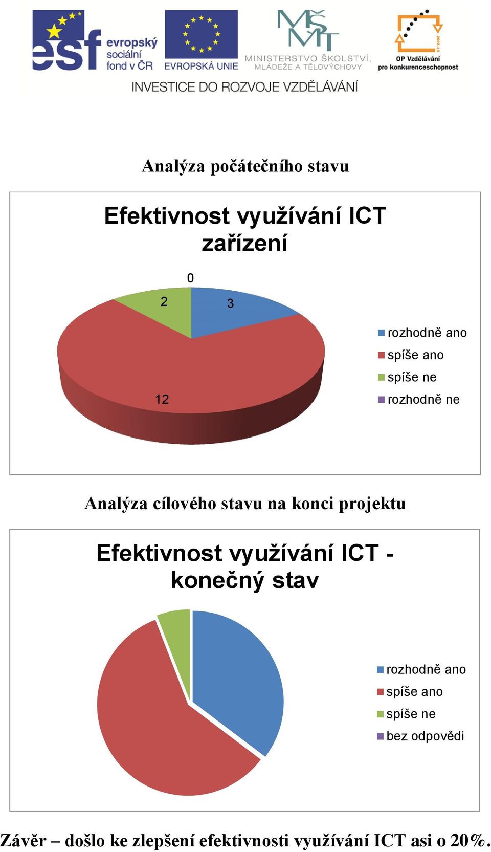 projektu Efektivnost využívání ICT - konečný stav rozhodně ano spíše ano