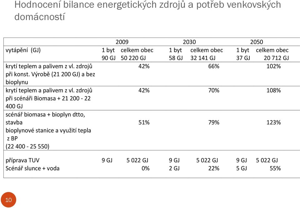 Výrobě (21 200 GJ) a bez bioplynu krytí teplem a palivem z vl.