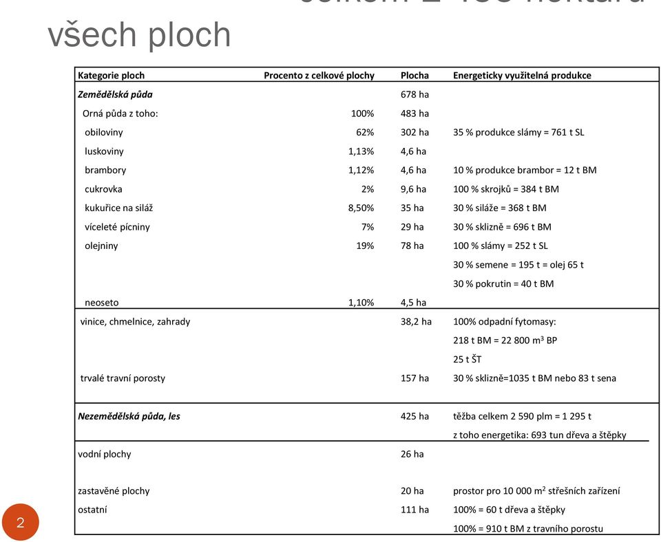 víceleté pícniny 7% 29 ha 30 % sklizně = 696 t BM olejniny 19% 78 ha 100 % slámy = 252 t SL 30 % semene = 195 t = olej 65 t 30 % pokrutin = 40 t BM neoseto 1,10% 4,5 ha vinice, chmelnice, zahrady